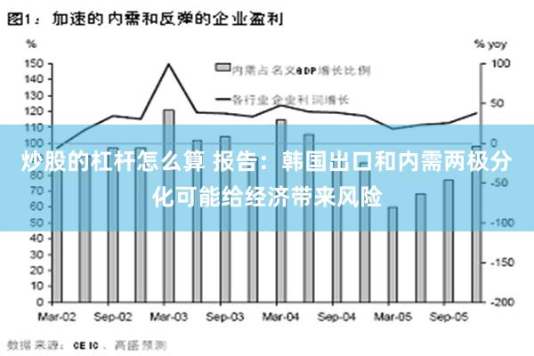 炒股的杠杆怎么算 报告：韩国出口和内需两极分化可能给经济带来风险