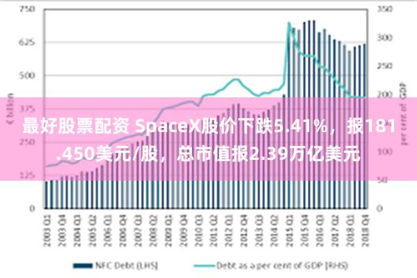 最好股票配资 SpaceX股价下跌5.41%，报181.450美元/股，总市值报2.39万亿美元