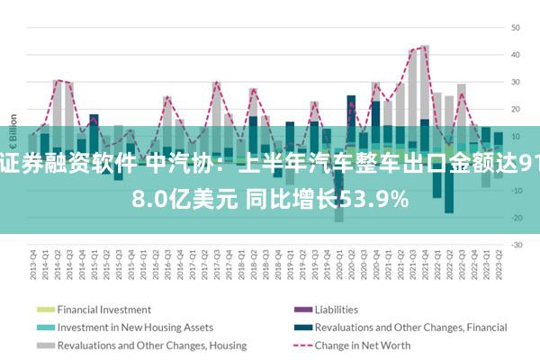 证券融资软件 中汽协:上半年汽车整车出口金额达918.0亿美元 同比增长53.9%